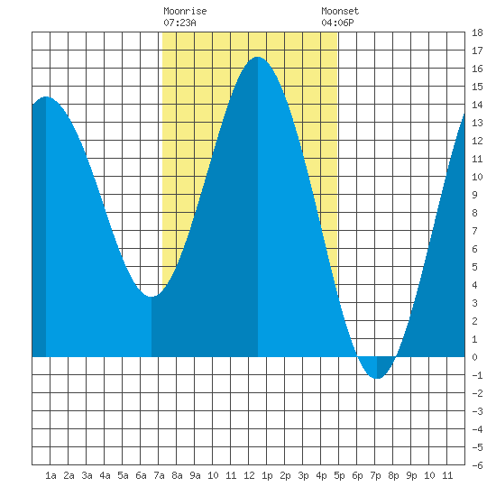 Petersburg tide chart for Monday, February 16, 2026