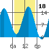 Petersburg tide chart for Wednesday, February 18, 2026