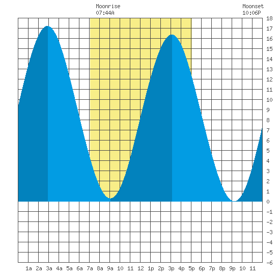 Petersburg tide chart for Friday, February 20, 2026