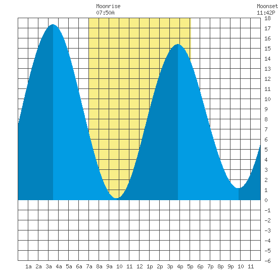 Petersburg tide chart for Saturday, February 21, 2026