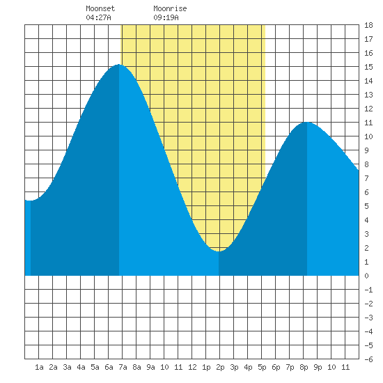 Petersburg tide chart for Wednesday, February 25, 2026