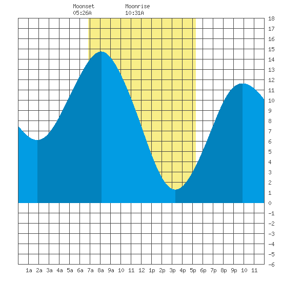 Petersburg tide chart for Thursday, February 26, 2026