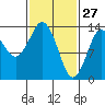 Petersburg tide chart for Friday, February 27, 2026