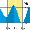 Petersburg tide chart for Saturday, February 28, 2026