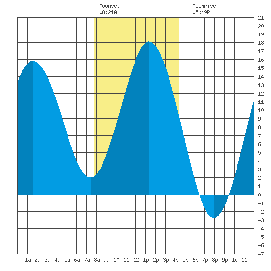 Petersburg tide chart for Monday, February 2, 2026