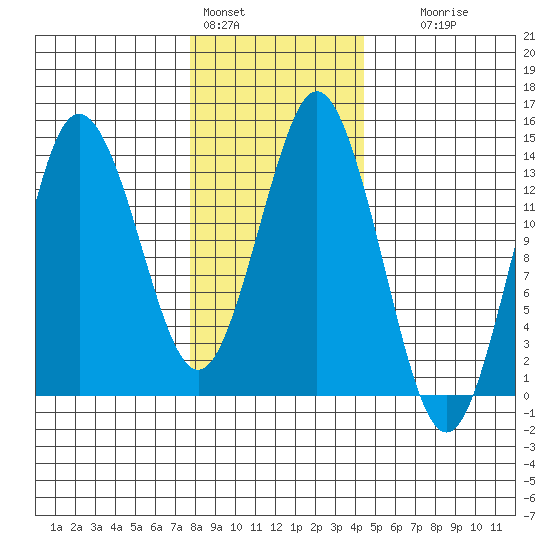 Petersburg tide chart for Tuesday, February 3, 2026