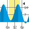 Petersburg tide chart for Wednesday, February 4, 2026