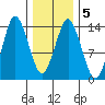 Petersburg tide chart for Thursday, February 5, 2026