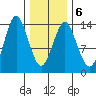 Petersburg tide chart for Friday, February 6, 2026