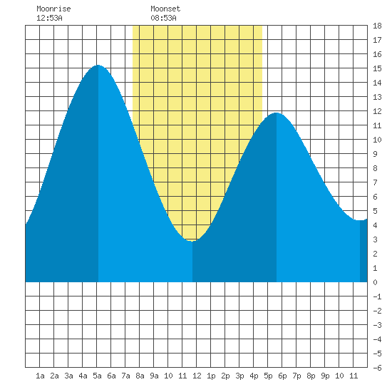 Petersburg tide chart for Sunday, February 8, 2026