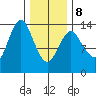 Petersburg tide chart for Sunday, February 8, 2026