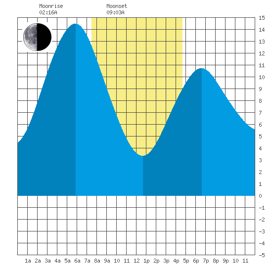 Petersburg tide chart for Monday, February 9, 2026