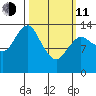 Petersburg tide chart for Wednesday, March 11, 2026