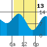 Petersburg tide chart for Friday, March 13, 2026