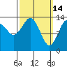 Petersburg tide chart for Saturday, March 14, 2026