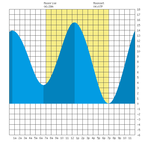 Petersburg tide chart for Monday, March 16, 2026