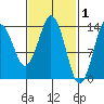 Petersburg tide chart for Sunday, March 1, 2026