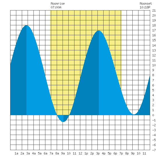 Petersburg tide chart for Friday, March 20, 2026