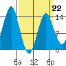 Petersburg tide chart for Sunday, March 22, 2026