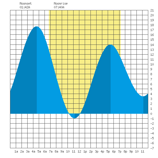 Petersburg tide chart for Monday, March 23, 2026