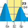 Petersburg tide chart for Monday, March 23, 2026