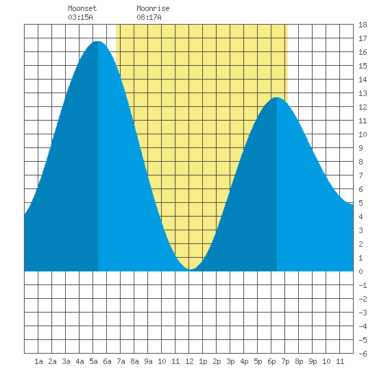 Petersburg tide chart for Tuesday, March 24, 2026