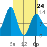 Petersburg tide chart for Tuesday, March 24, 2026