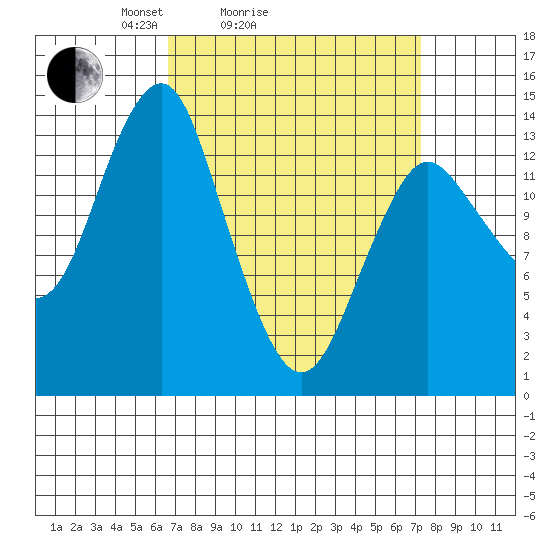 Petersburg tide chart for Wednesday, March 25, 2026