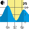 Petersburg tide chart for Wednesday, March 25, 2026