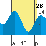 Petersburg tide chart for Thursday, March 26, 2026