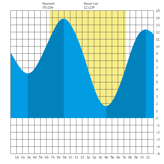 Petersburg tide chart for Friday, March 27, 2026