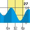 Petersburg tide chart for Friday, March 27, 2026