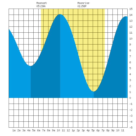 Petersburg tide chart for Saturday, March 28, 2026