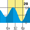 Petersburg tide chart for Saturday, March 28, 2026