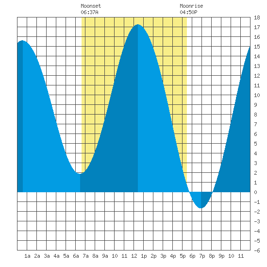 Petersburg tide chart for Monday, March 2, 2026