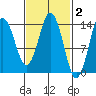 Petersburg tide chart for Monday, March 2, 2026