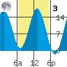 Petersburg tide chart for Tuesday, March 3, 2026