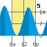Petersburg tide chart for Thursday, March 5, 2026