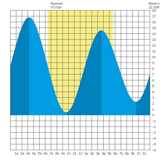 Petersburg tide chart for Saturday, March 7, 2026
