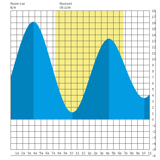 Petersburg tide chart for Sunday, March 8, 2026