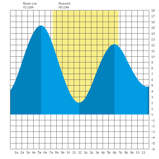 Petersburg tide chart for Monday, March 9, 2026