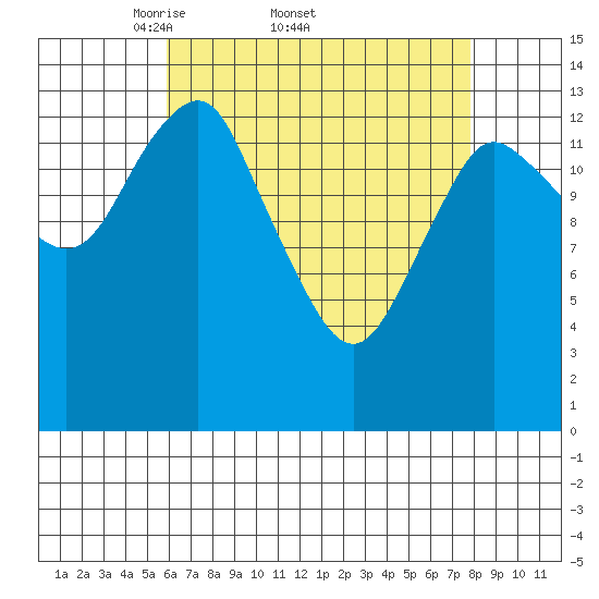 Petersburg tide chart for Friday, April 10, 2026
