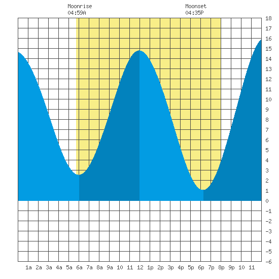 Petersburg tide chart for Tuesday, April 14, 2026