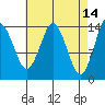 Petersburg tide chart for Tuesday, April 14, 2026