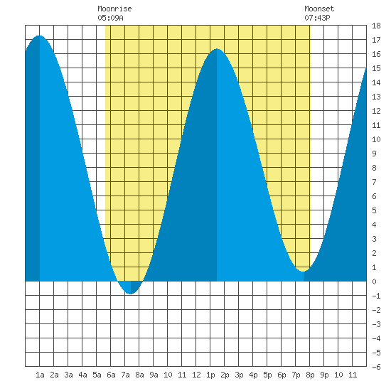 Petersburg tide chart for Thursday, April 16, 2026