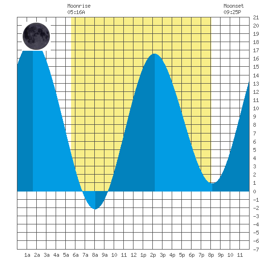 Petersburg tide chart for Friday, April 17, 2026