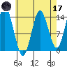 Petersburg tide chart for Friday, April 17, 2026