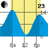 Petersburg tide chart for Thursday, April 23, 2026