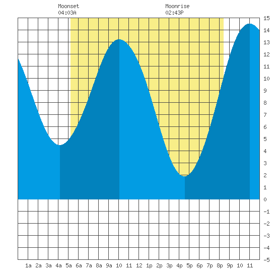 Petersburg tide chart for Sunday, April 26, 2026