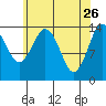 Petersburg tide chart for Sunday, April 26, 2026
